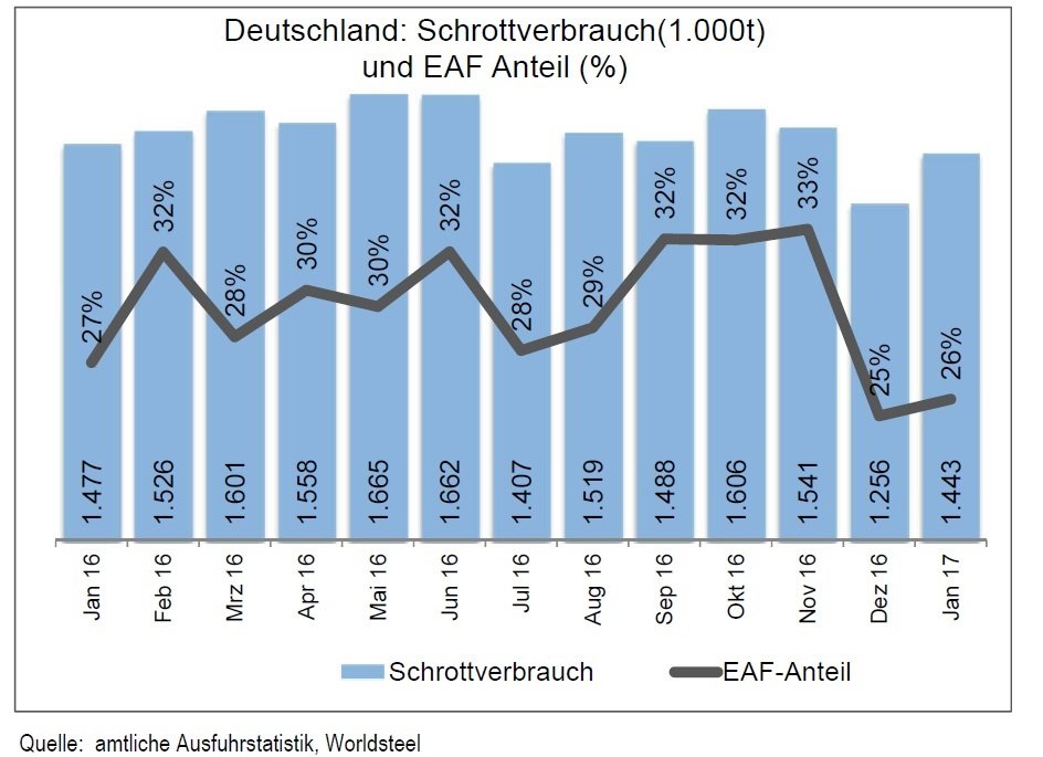 Schrottpreise Preisentwicklungen Online Altmetall Ankauf